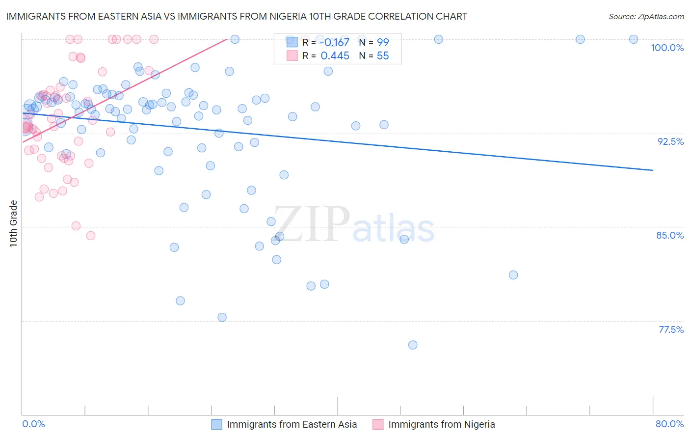 Immigrants from Eastern Asia vs Immigrants from Nigeria 10th Grade