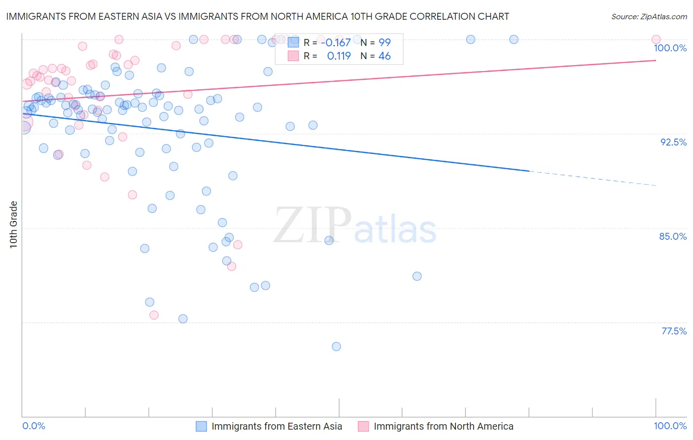 Immigrants from Eastern Asia vs Immigrants from North America 10th Grade