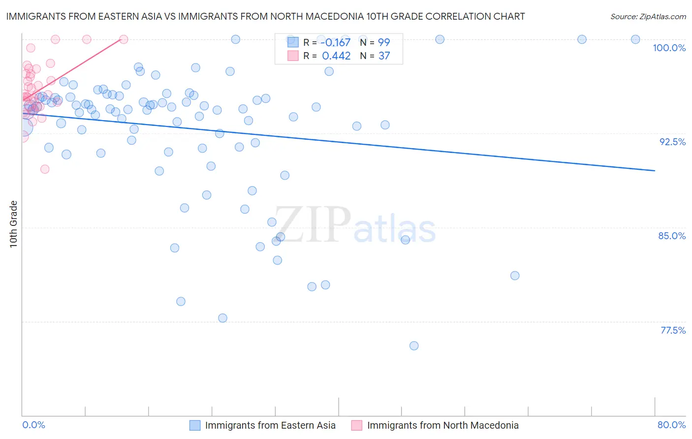 Immigrants from Eastern Asia vs Immigrants from North Macedonia 10th Grade