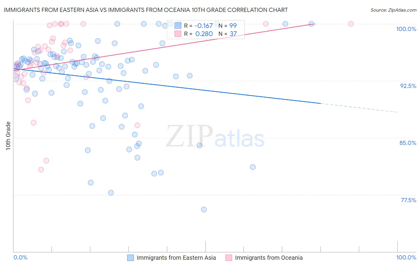 Immigrants from Eastern Asia vs Immigrants from Oceania 10th Grade