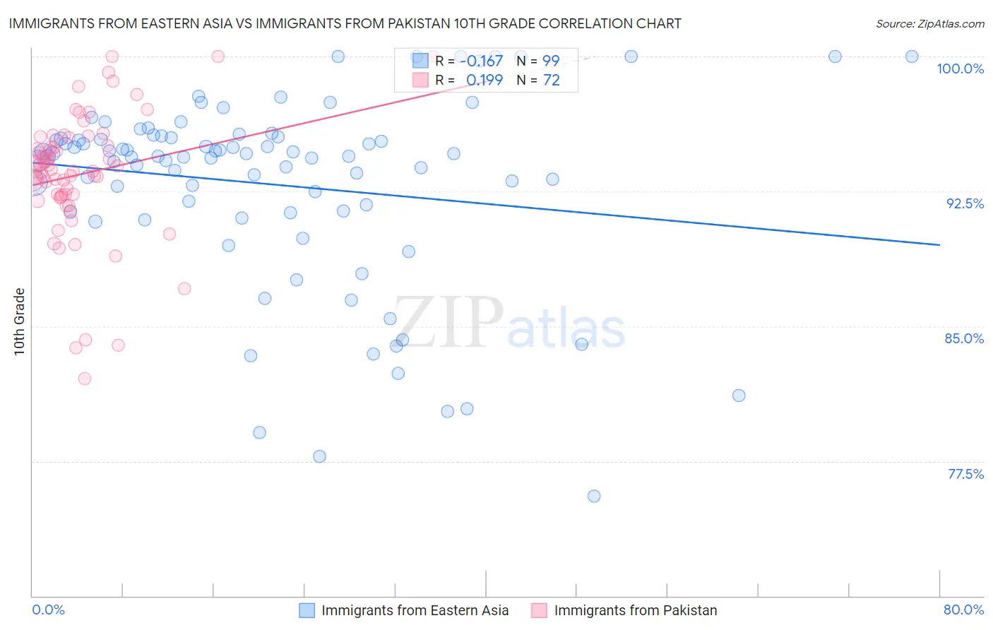 Immigrants from Eastern Asia vs Immigrants from Pakistan 10th Grade