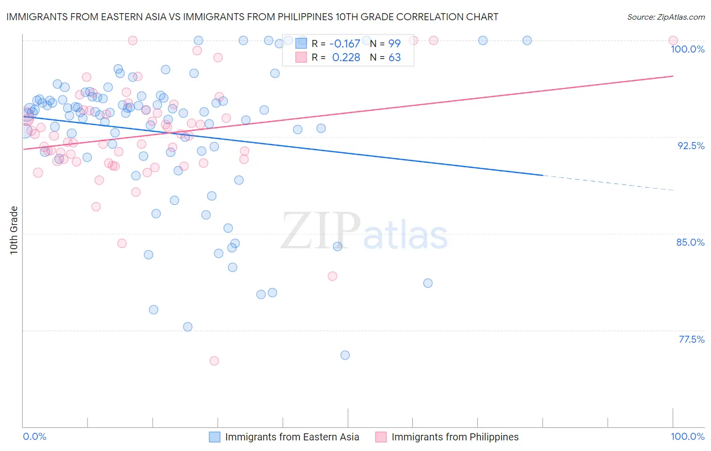 Immigrants from Eastern Asia vs Immigrants from Philippines 10th Grade