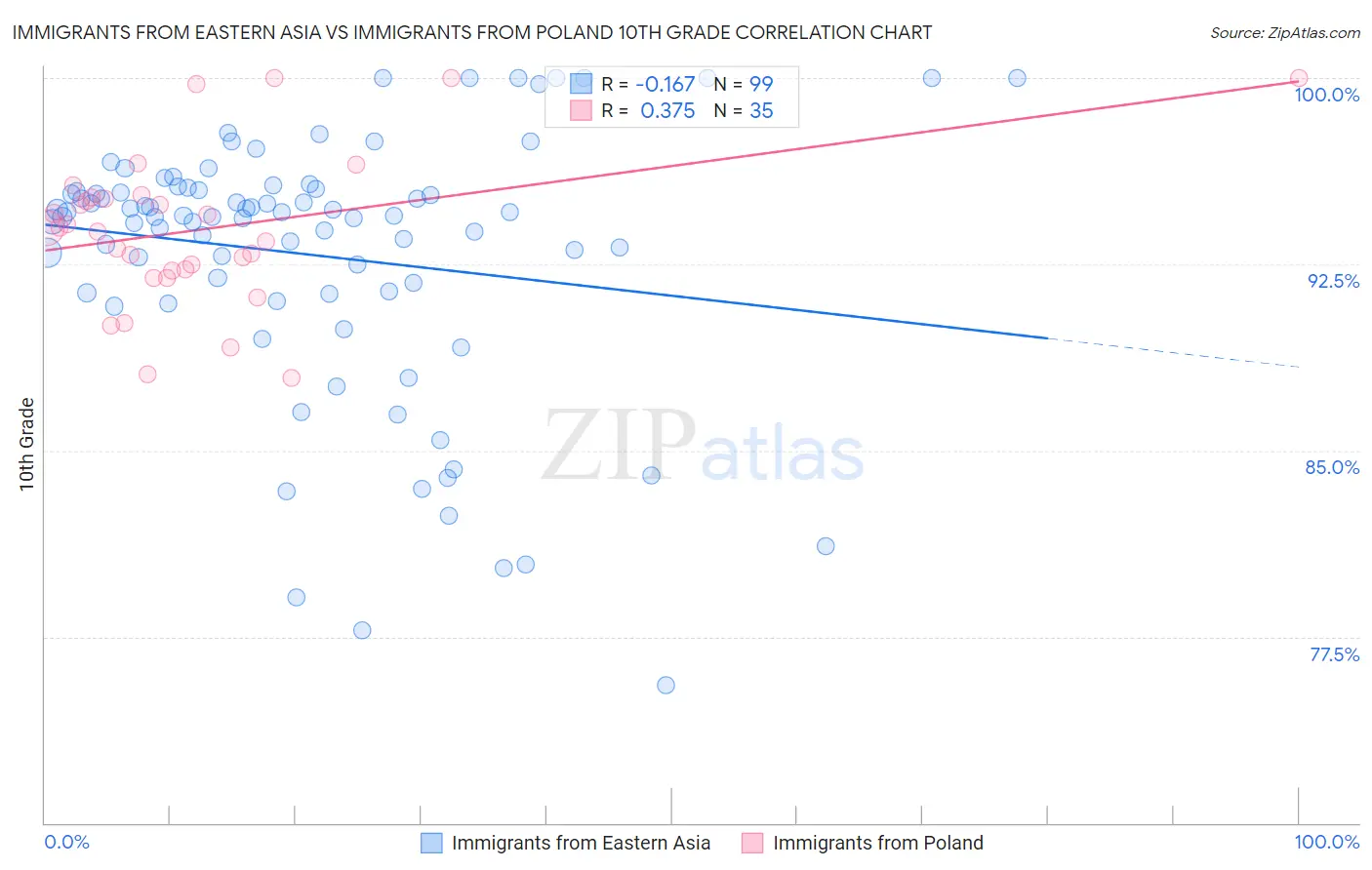 Immigrants from Eastern Asia vs Immigrants from Poland 10th Grade