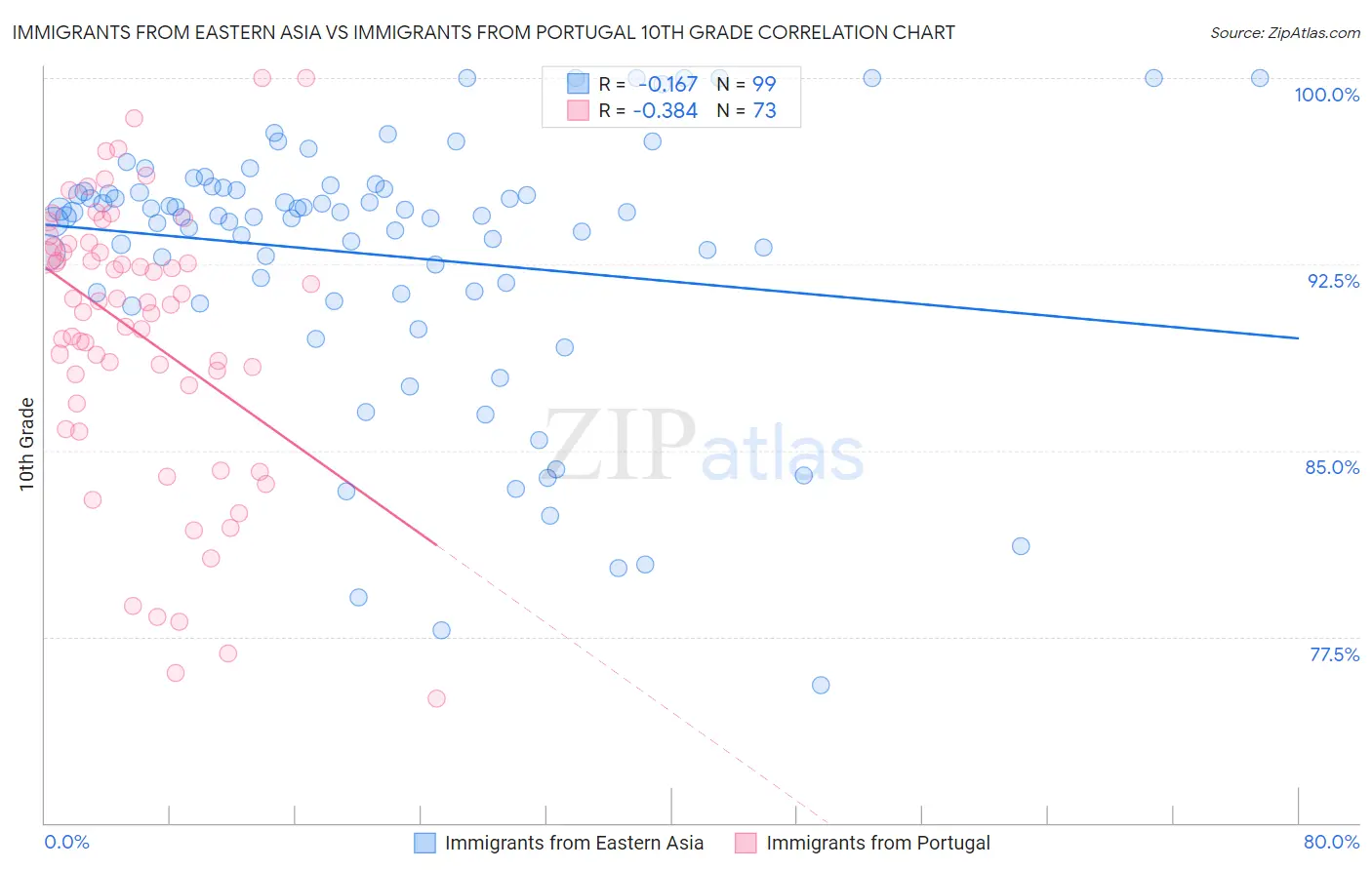 Immigrants from Eastern Asia vs Immigrants from Portugal 10th Grade