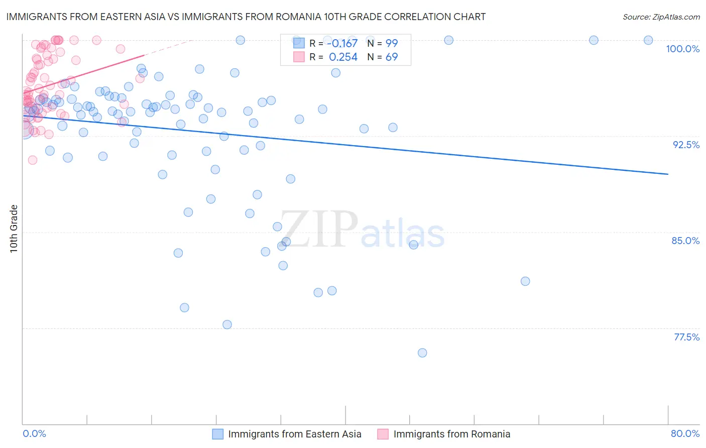 Immigrants from Eastern Asia vs Immigrants from Romania 10th Grade