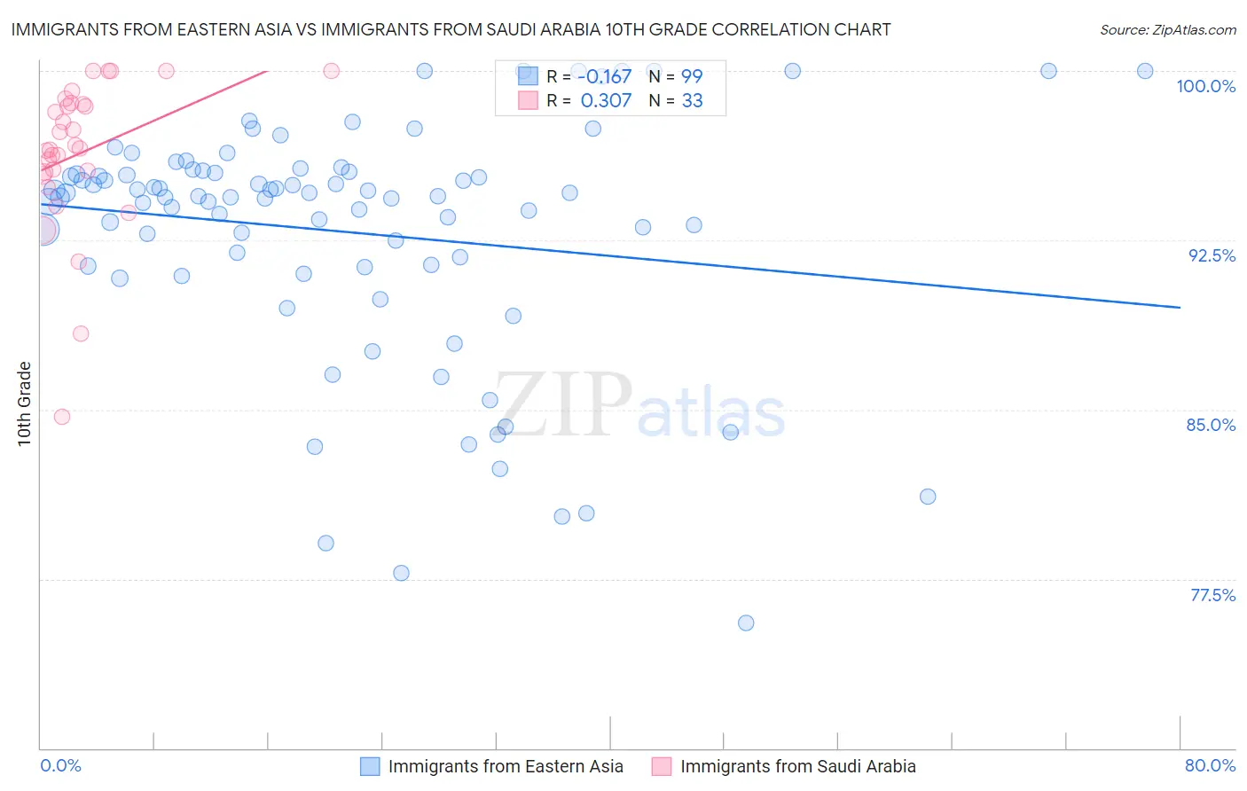 Immigrants from Eastern Asia vs Immigrants from Saudi Arabia 10th Grade