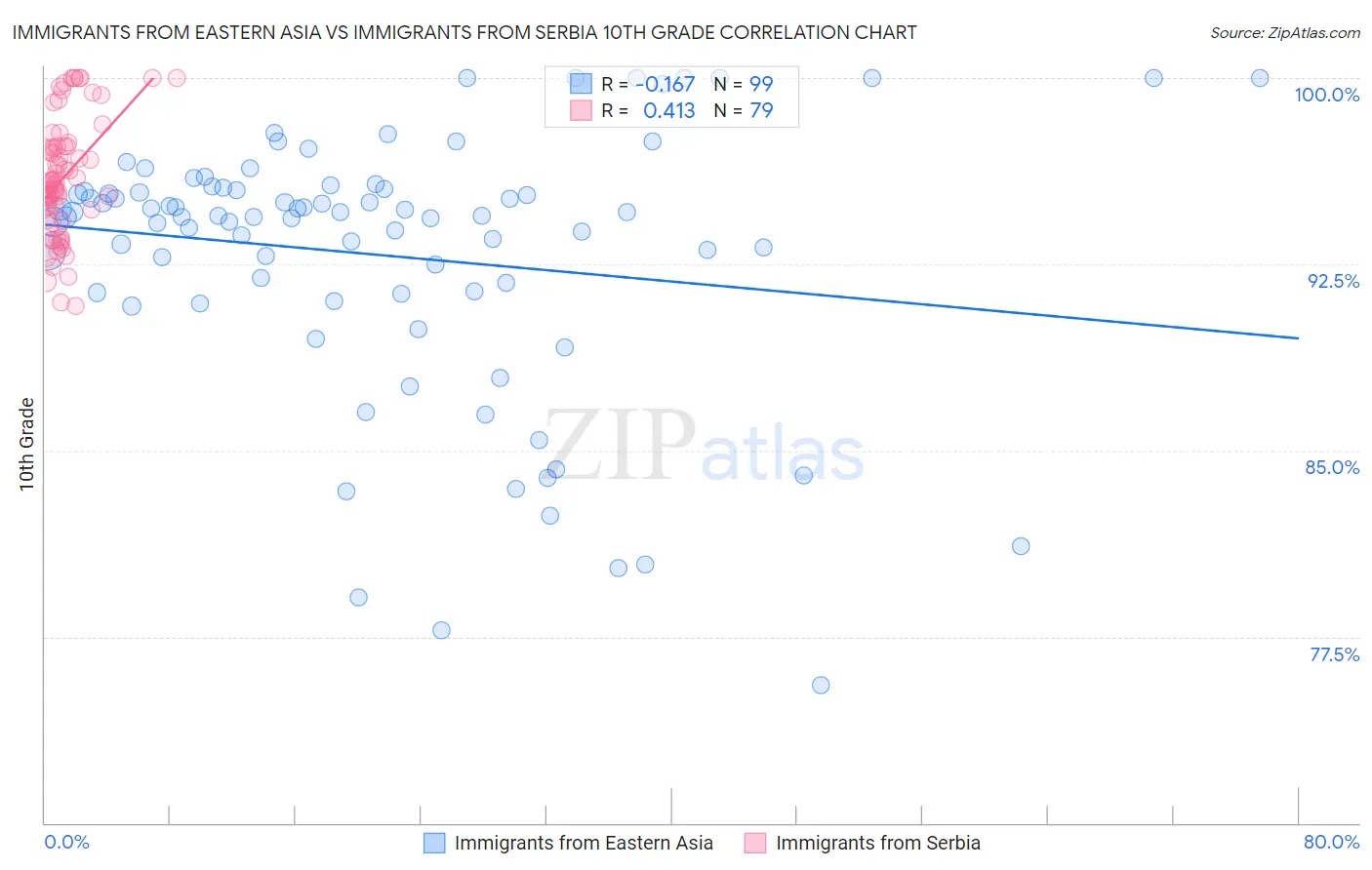 Immigrants from Eastern Asia vs Immigrants from Serbia 10th Grade