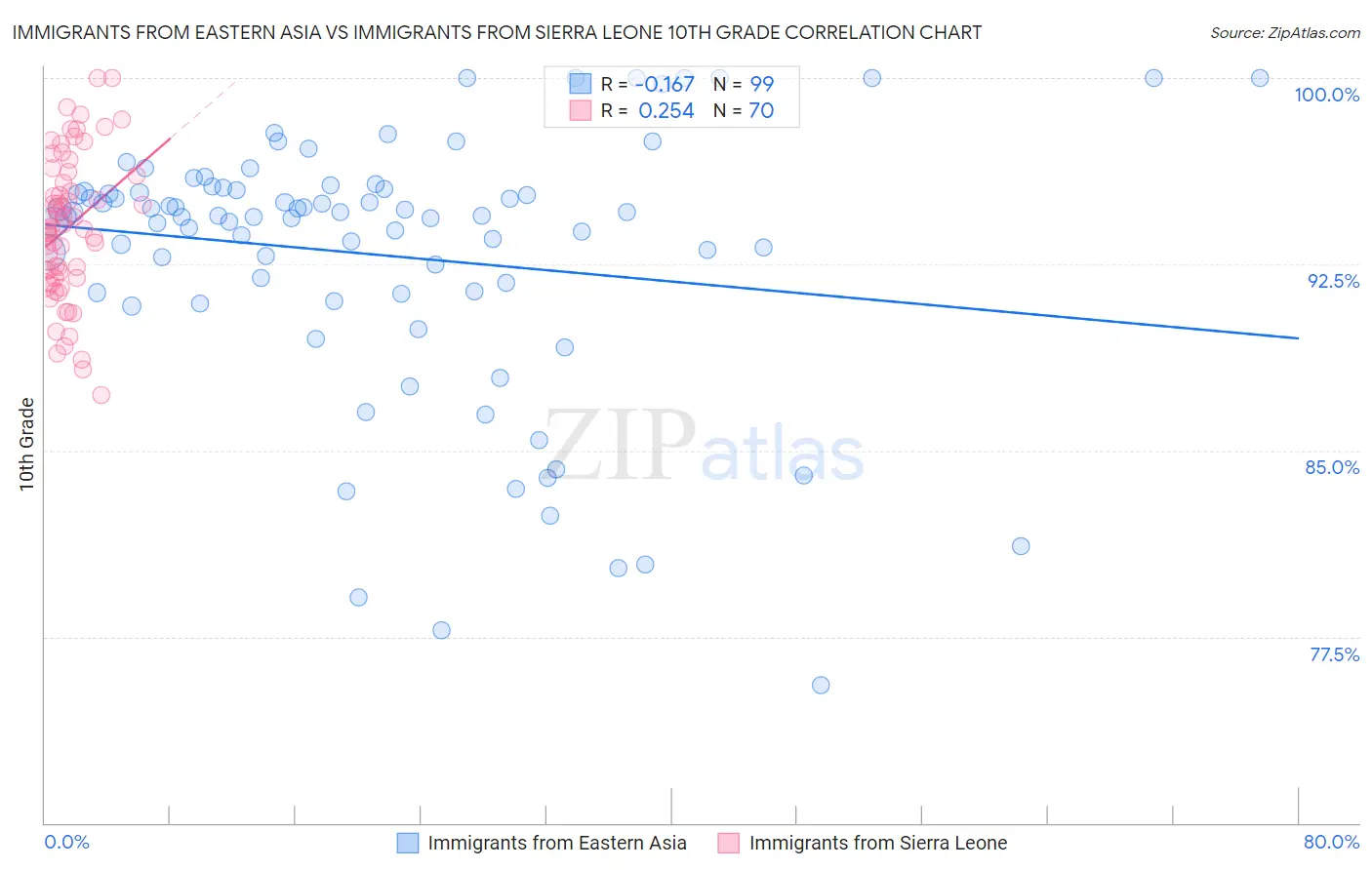 Immigrants from Eastern Asia vs Immigrants from Sierra Leone 10th Grade