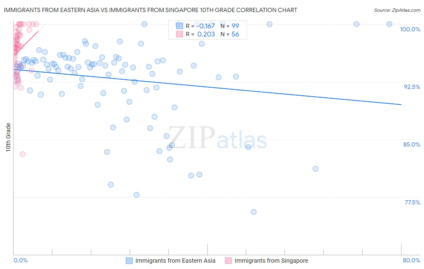 Immigrants from Eastern Asia vs Immigrants from Singapore 10th Grade