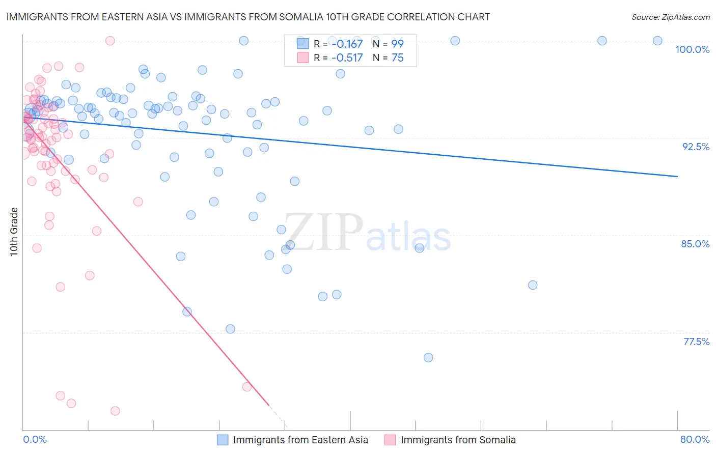 Immigrants from Eastern Asia vs Immigrants from Somalia 10th Grade