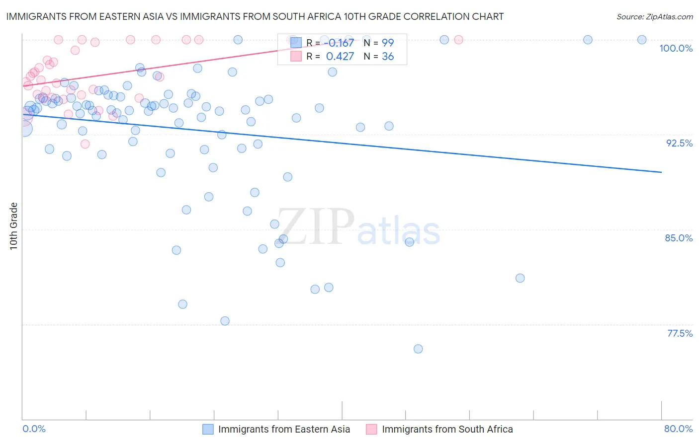 Immigrants from Eastern Asia vs Immigrants from South Africa 10th Grade