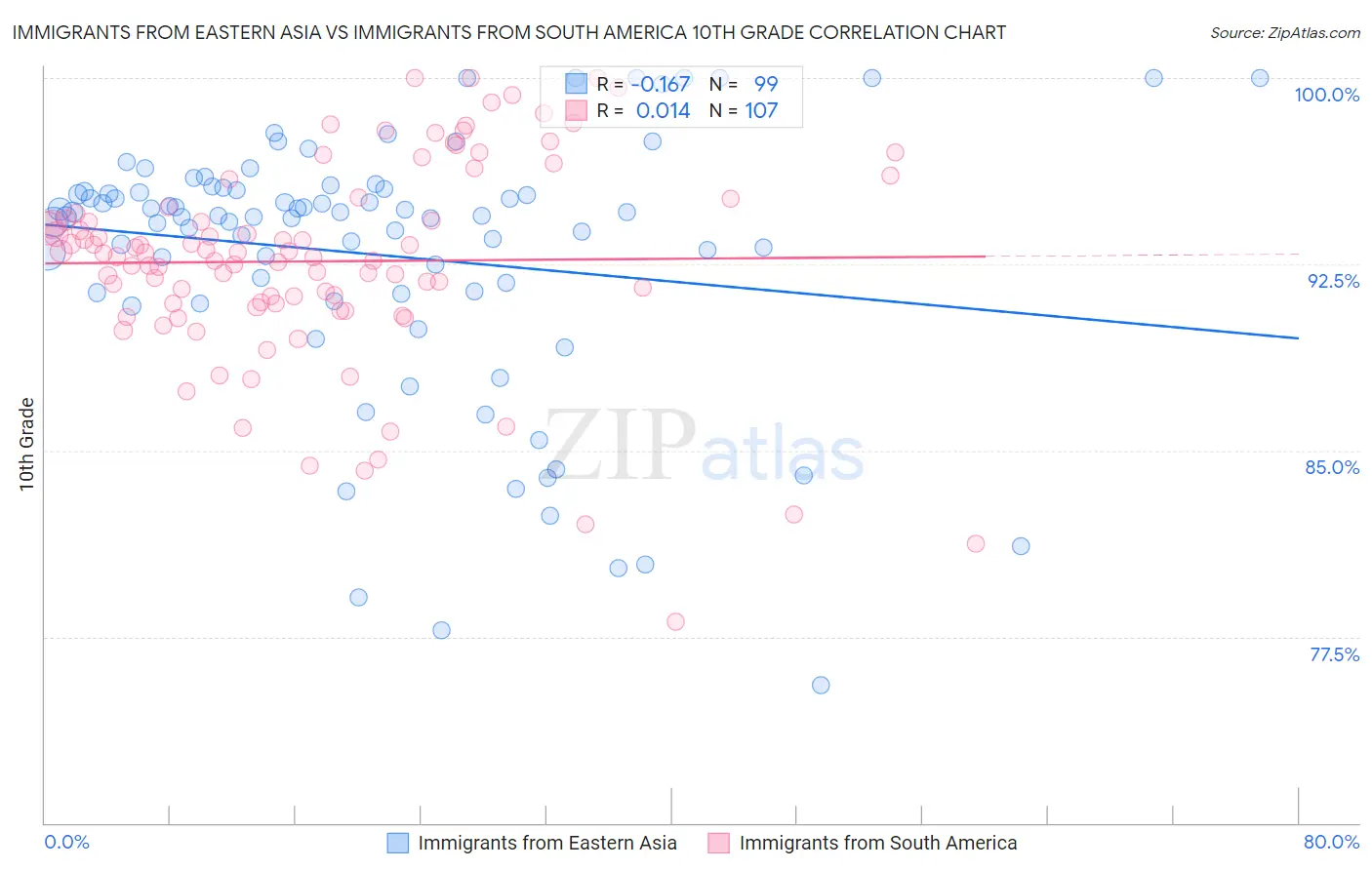 Immigrants from Eastern Asia vs Immigrants from South America 10th Grade