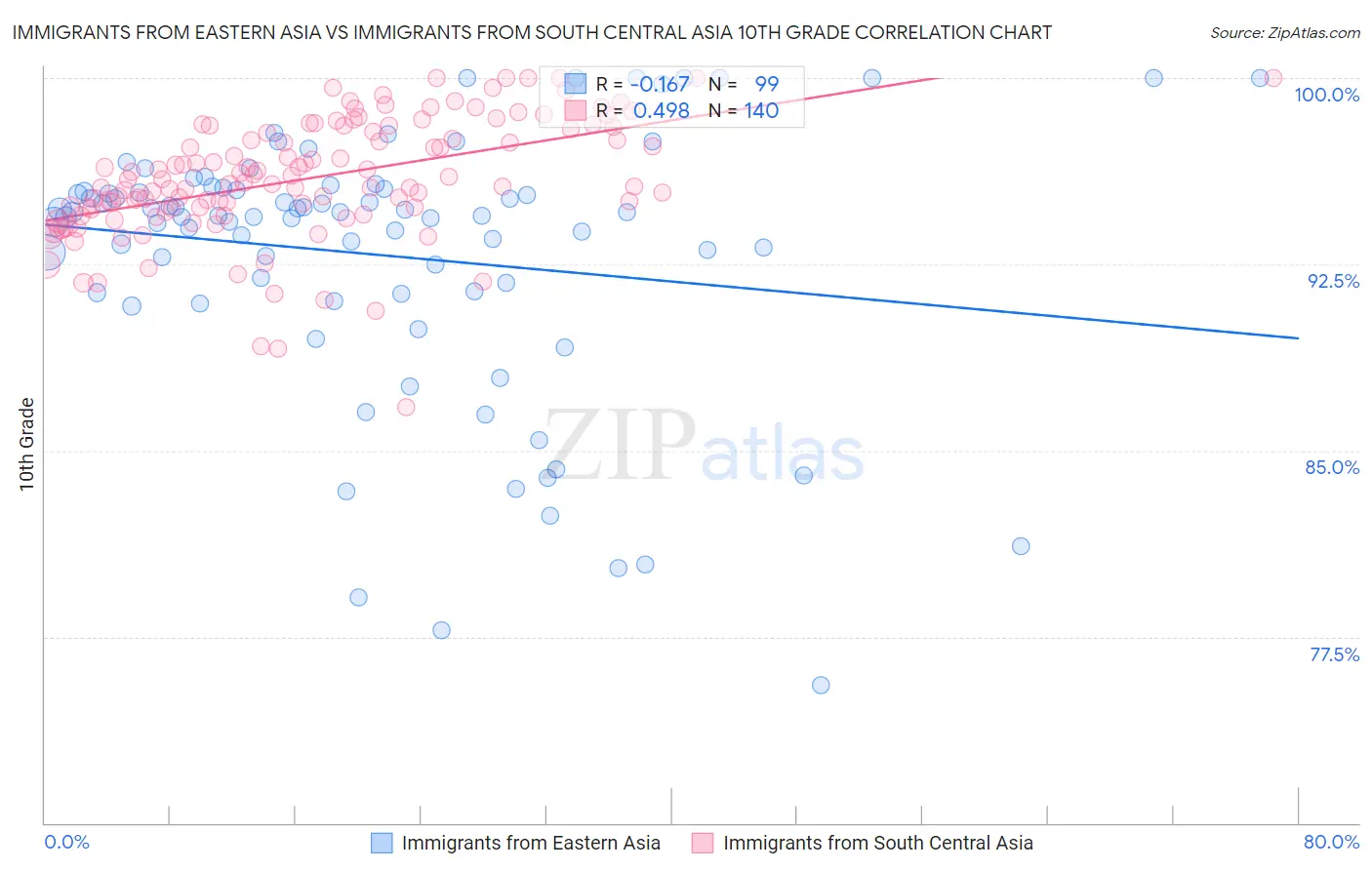 Immigrants from Eastern Asia vs Immigrants from South Central Asia 10th Grade