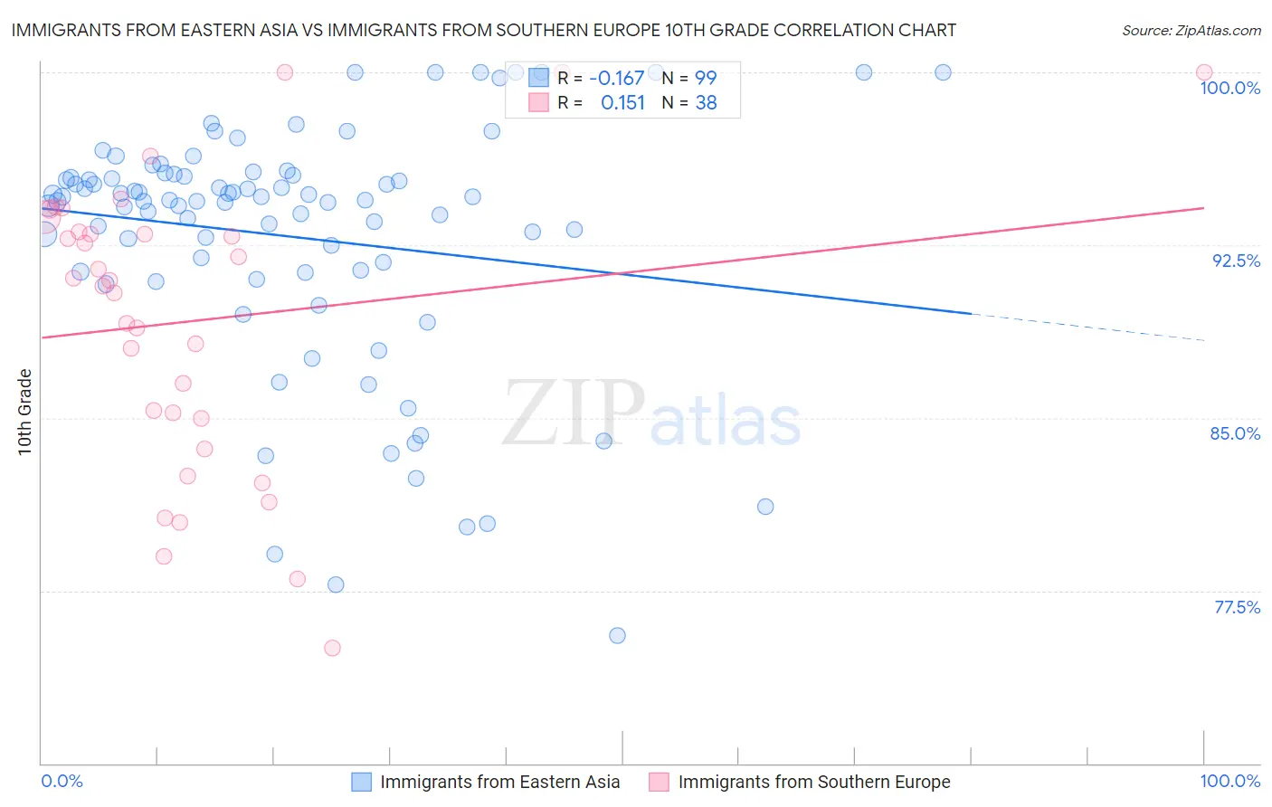 Immigrants from Eastern Asia vs Immigrants from Southern Europe 10th Grade