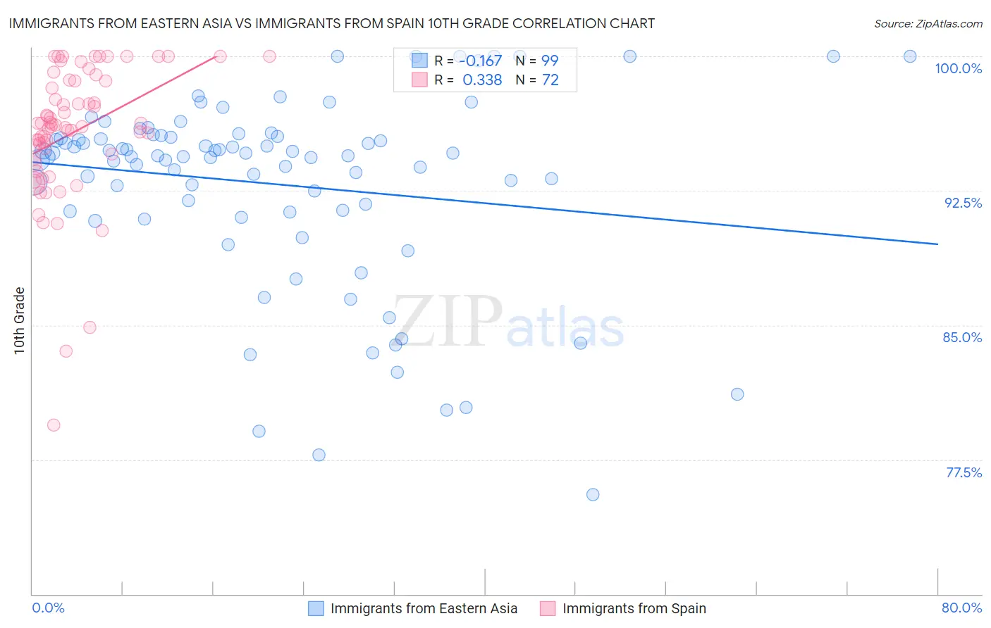 Immigrants from Eastern Asia vs Immigrants from Spain 10th Grade