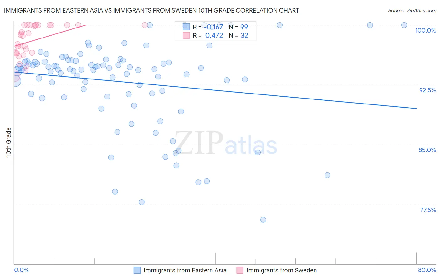 Immigrants from Eastern Asia vs Immigrants from Sweden 10th Grade