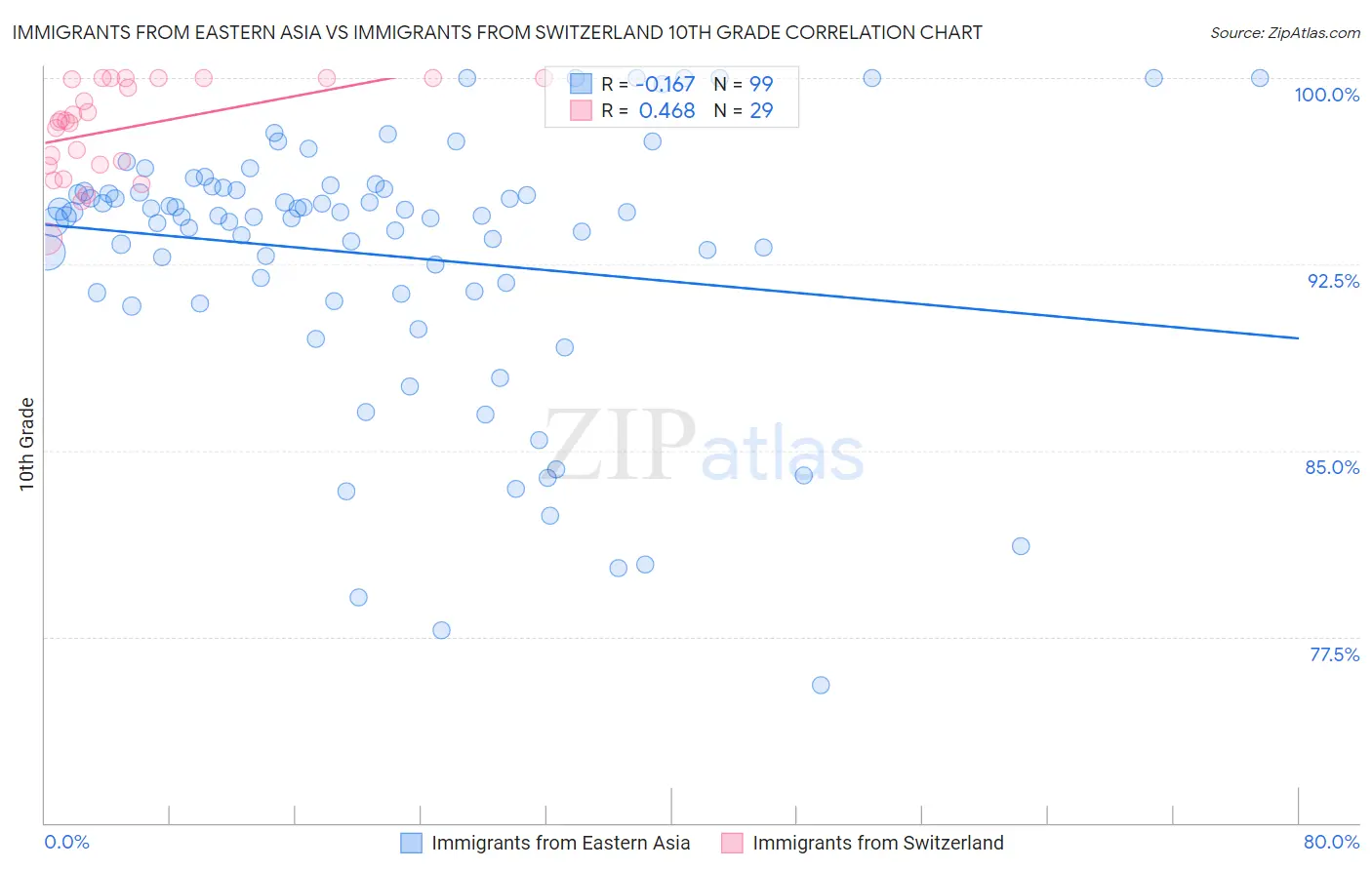 Immigrants from Eastern Asia vs Immigrants from Switzerland 10th Grade