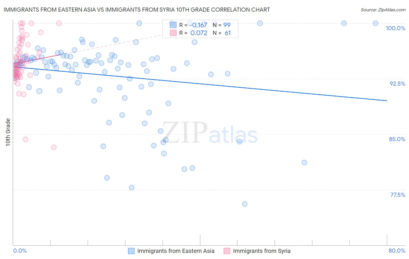 Immigrants from Eastern Asia vs Immigrants from Syria 10th Grade