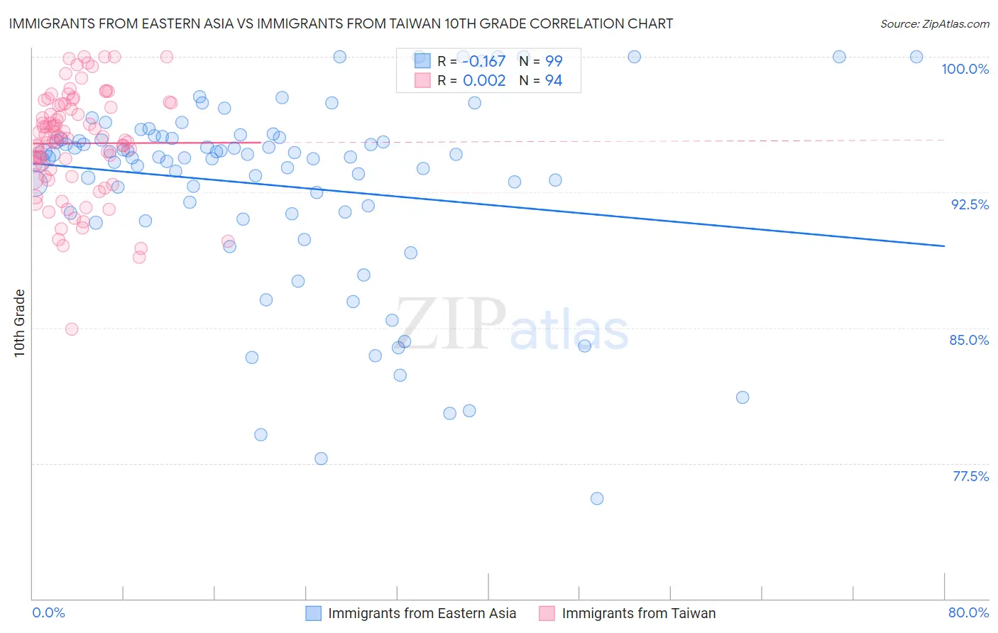 Immigrants from Eastern Asia vs Immigrants from Taiwan 10th Grade