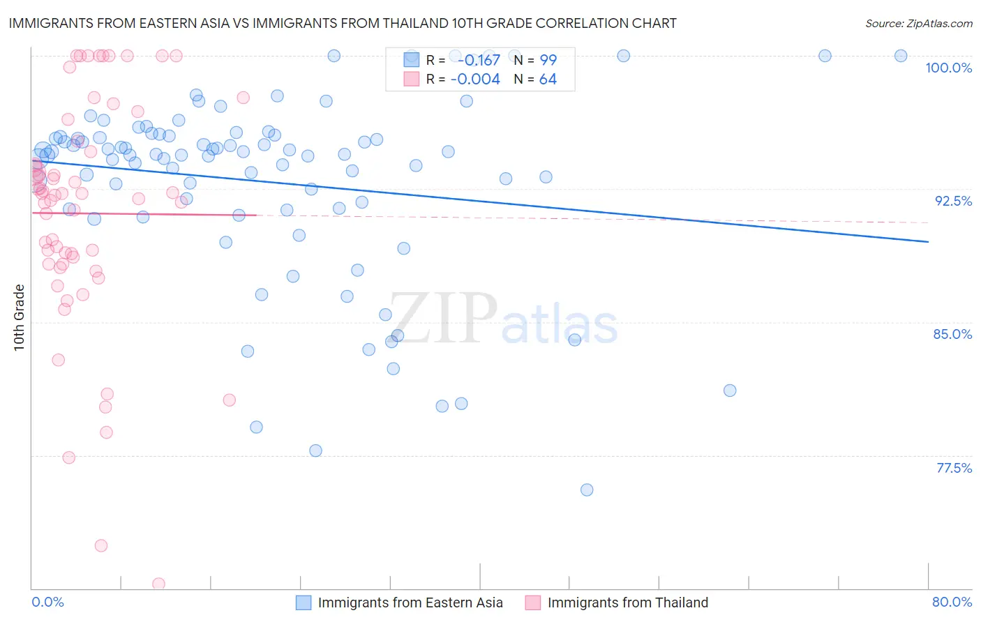 Immigrants from Eastern Asia vs Immigrants from Thailand 10th Grade