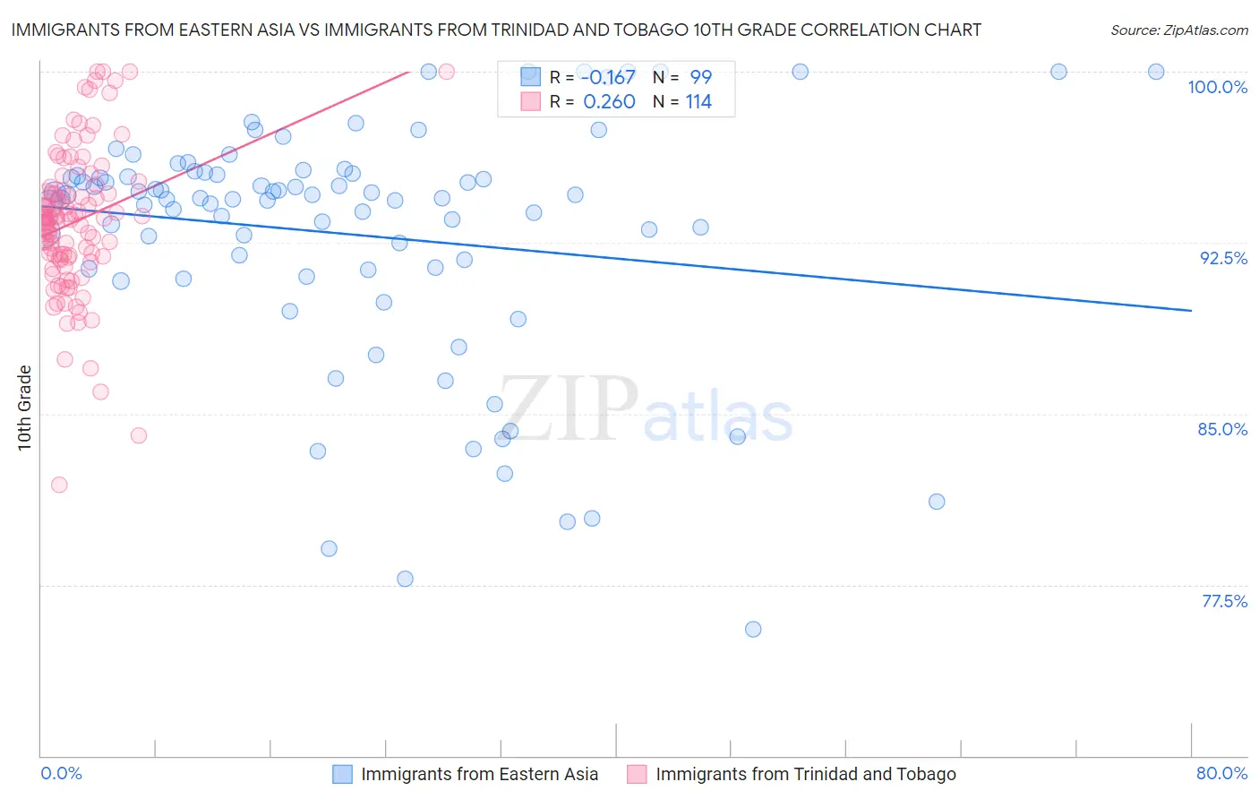Immigrants from Eastern Asia vs Immigrants from Trinidad and Tobago 10th Grade