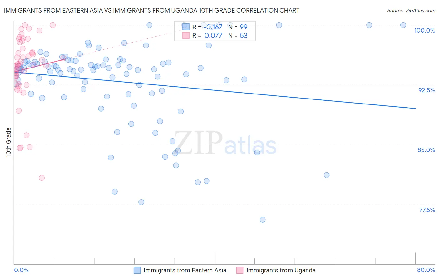 Immigrants from Eastern Asia vs Immigrants from Uganda 10th Grade
