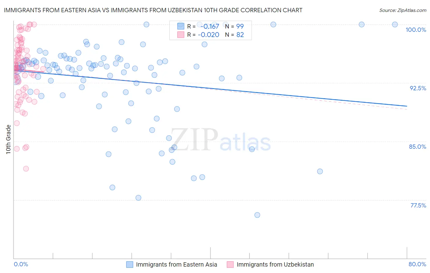 Immigrants from Eastern Asia vs Immigrants from Uzbekistan 10th Grade