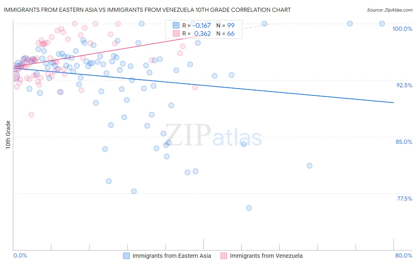 Immigrants from Eastern Asia vs Immigrants from Venezuela 10th Grade