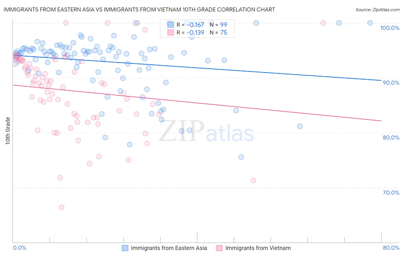 Immigrants from Eastern Asia vs Immigrants from Vietnam 10th Grade