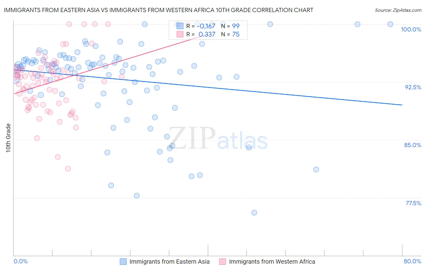 Immigrants from Eastern Asia vs Immigrants from Western Africa 10th Grade