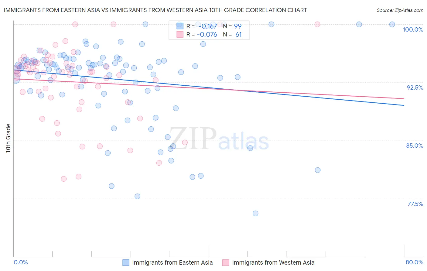 Immigrants from Eastern Asia vs Immigrants from Western Asia 10th Grade