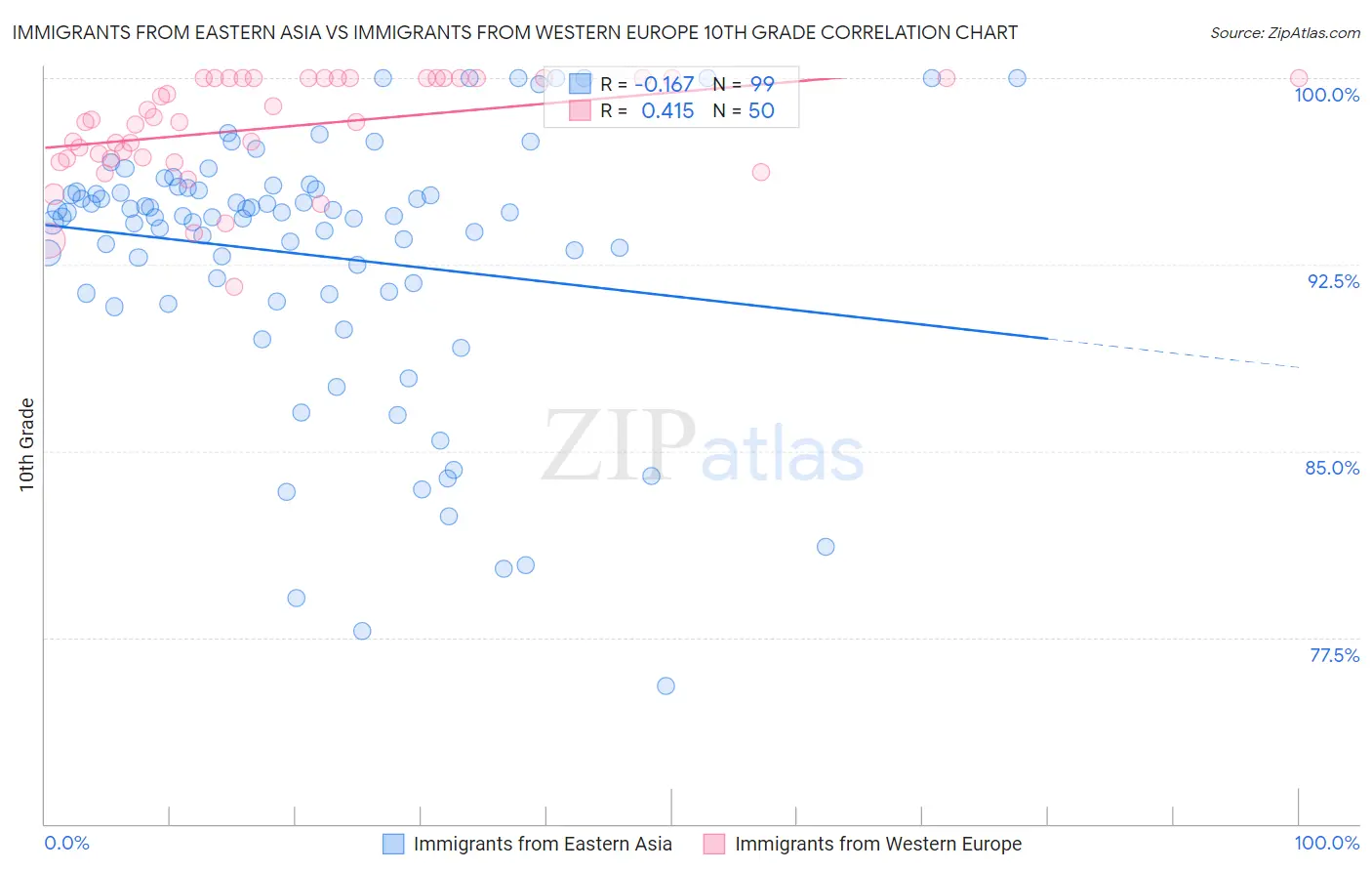 Immigrants from Eastern Asia vs Immigrants from Western Europe 10th Grade