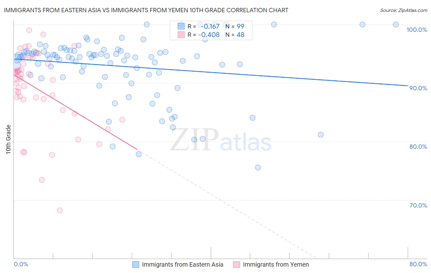 Immigrants from Eastern Asia vs Immigrants from Yemen 10th Grade