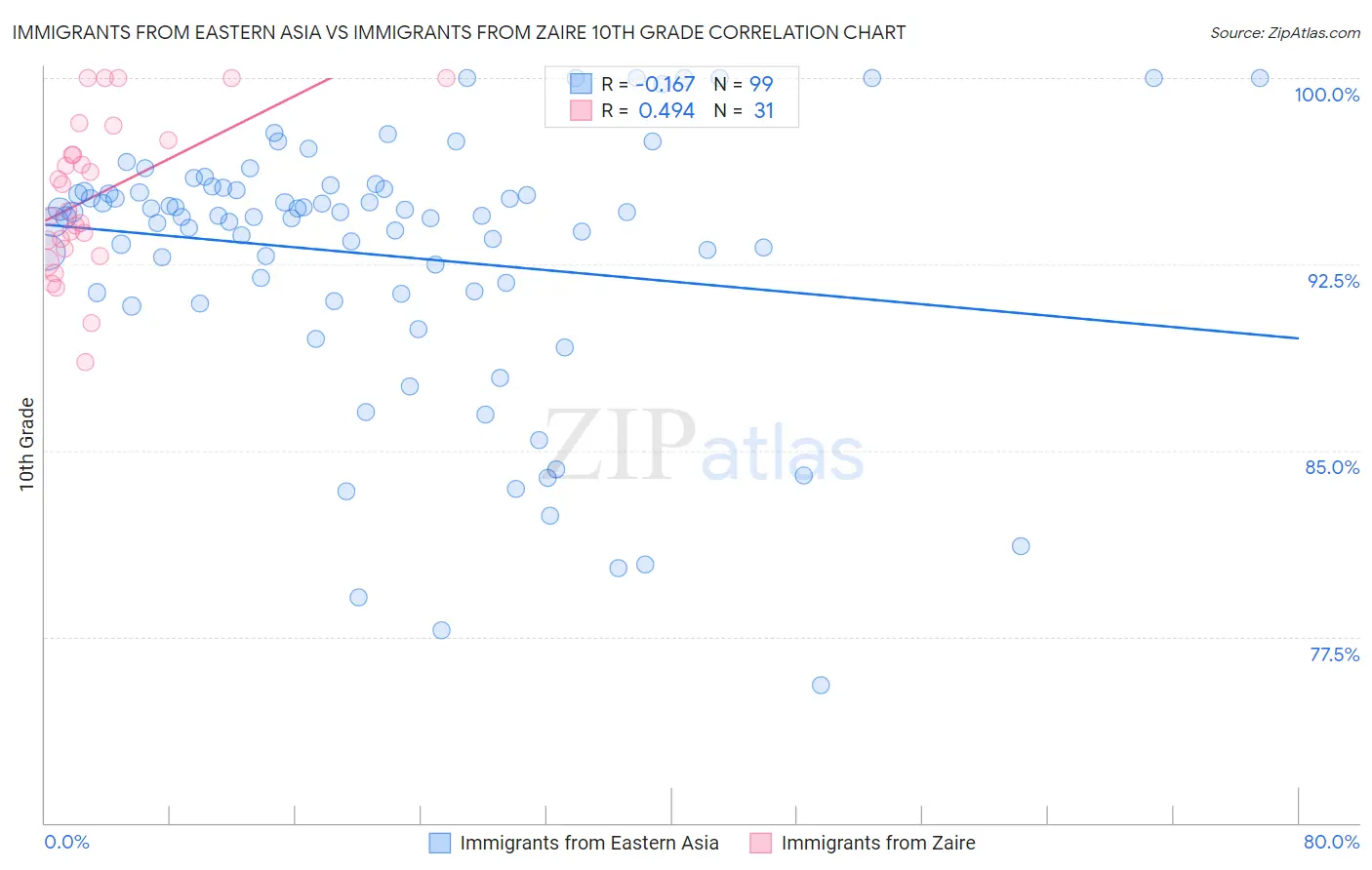 Immigrants from Eastern Asia vs Immigrants from Zaire 10th Grade