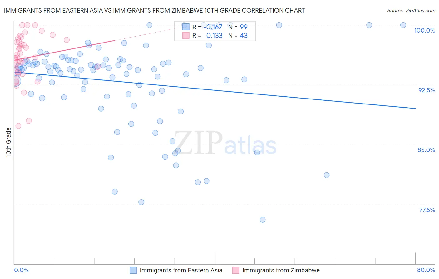 Immigrants from Eastern Asia vs Immigrants from Zimbabwe 10th Grade