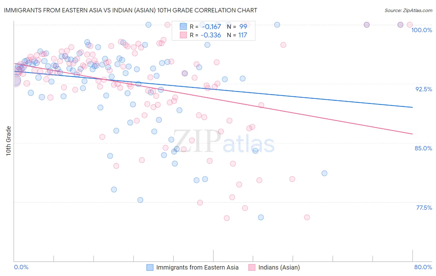 Immigrants from Eastern Asia vs Indian (Asian) 10th Grade