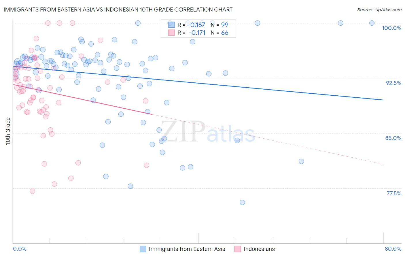 Immigrants from Eastern Asia vs Indonesian 10th Grade