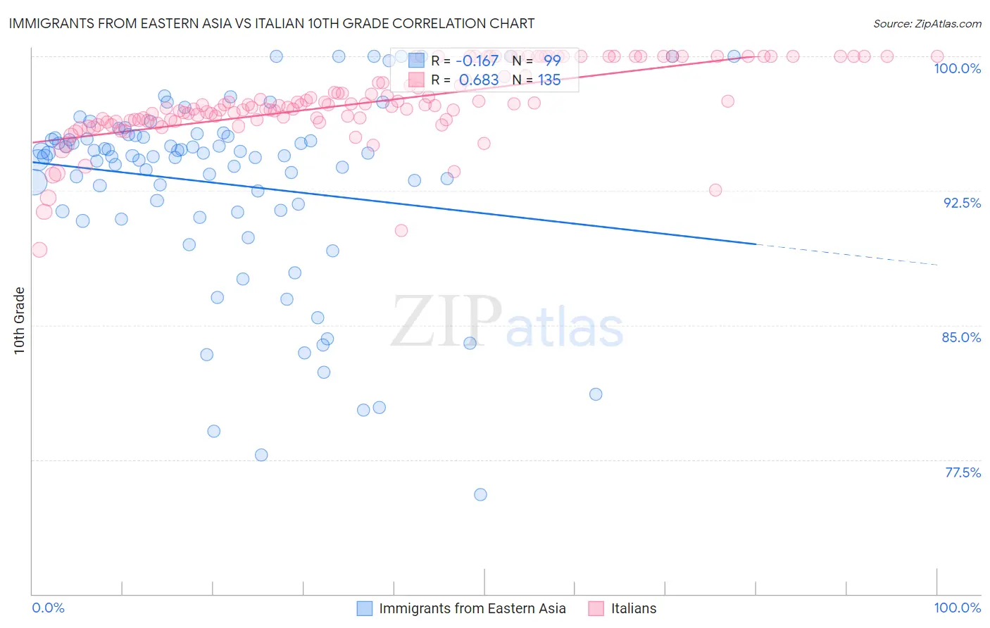 Immigrants from Eastern Asia vs Italian 10th Grade