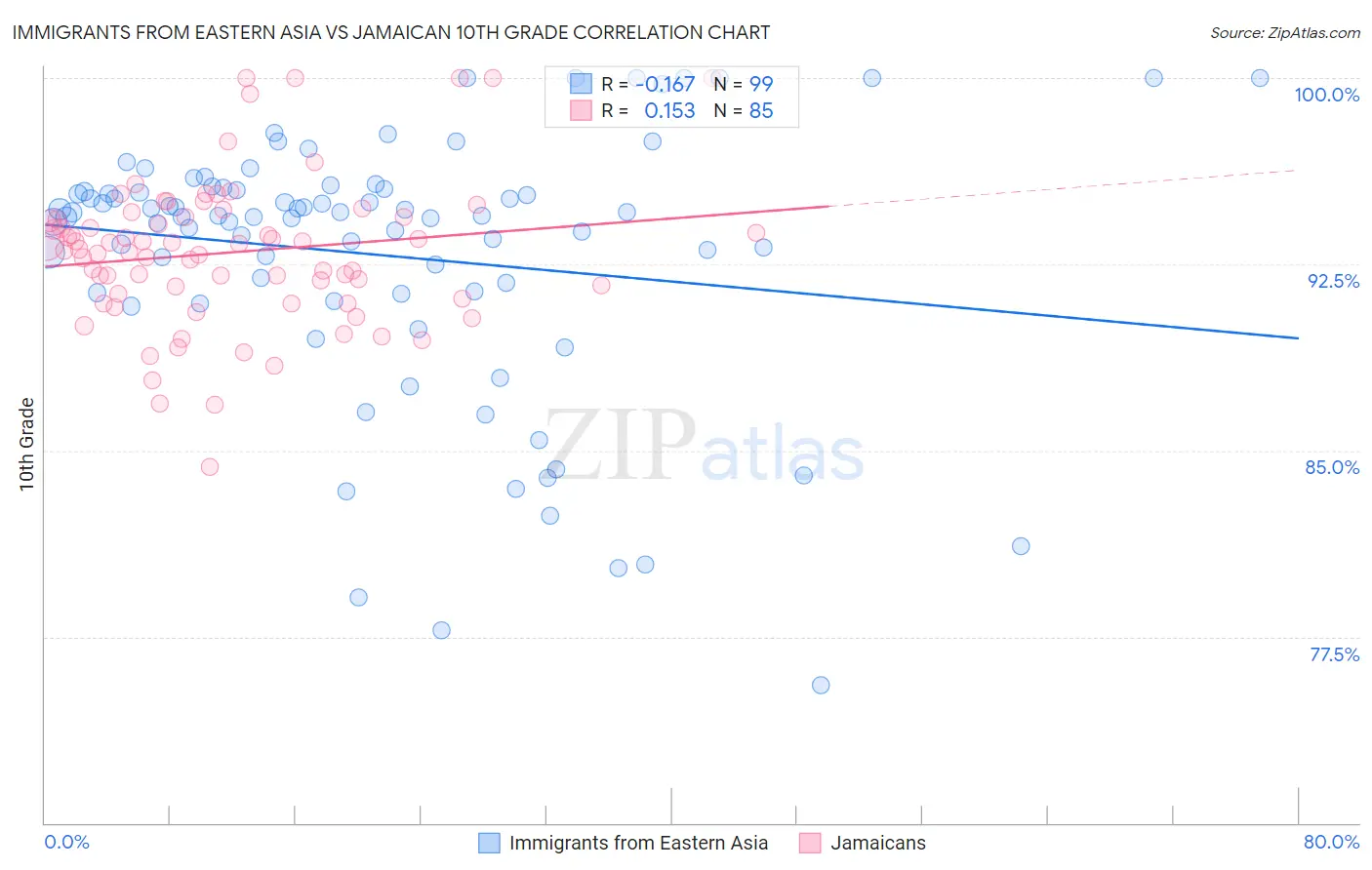 Immigrants from Eastern Asia vs Jamaican 10th Grade