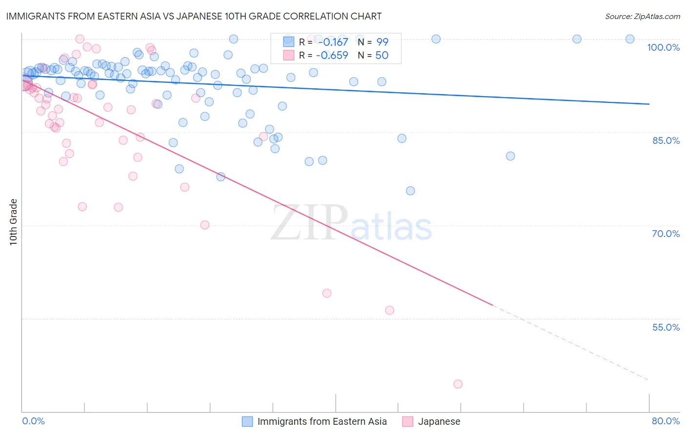 Immigrants from Eastern Asia vs Japanese 10th Grade
