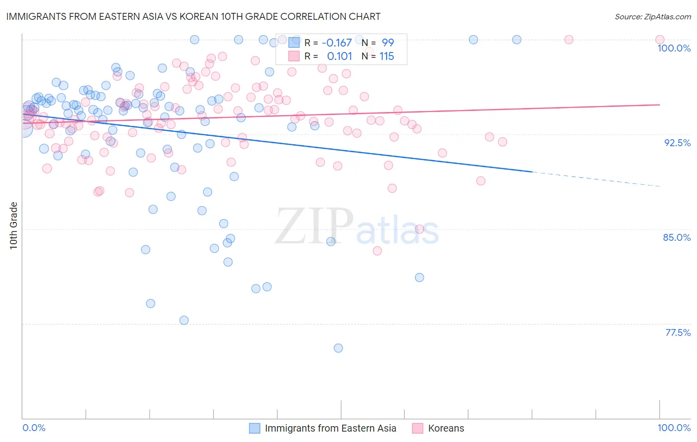 Immigrants from Eastern Asia vs Korean 10th Grade