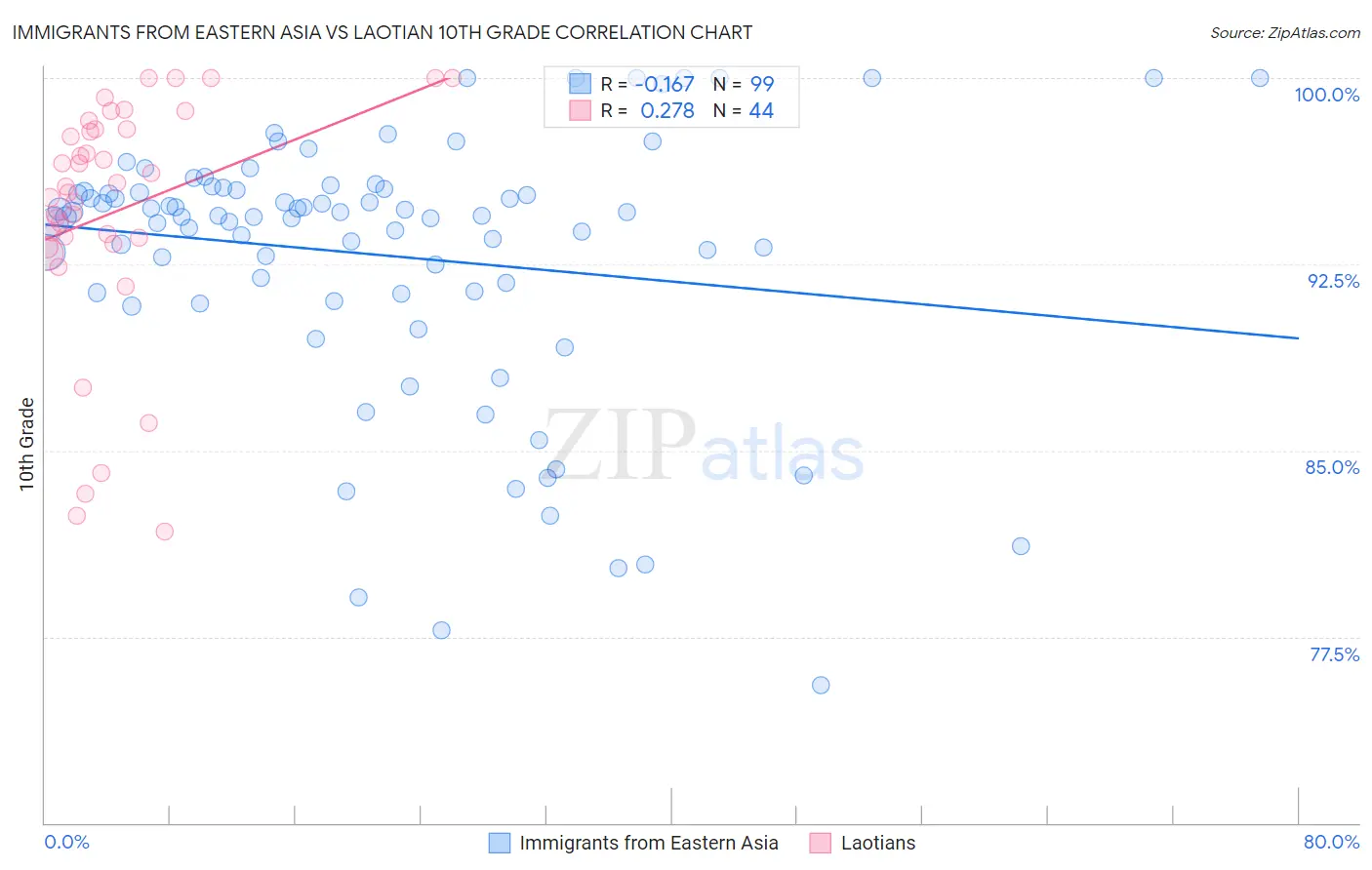 Immigrants from Eastern Asia vs Laotian 10th Grade