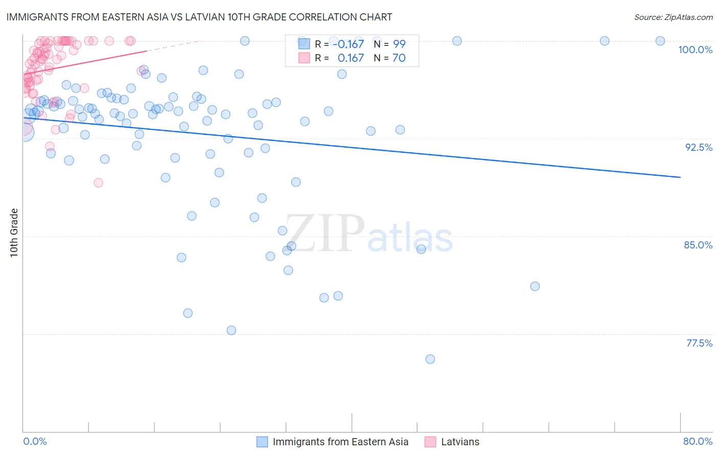 Immigrants from Eastern Asia vs Latvian 10th Grade