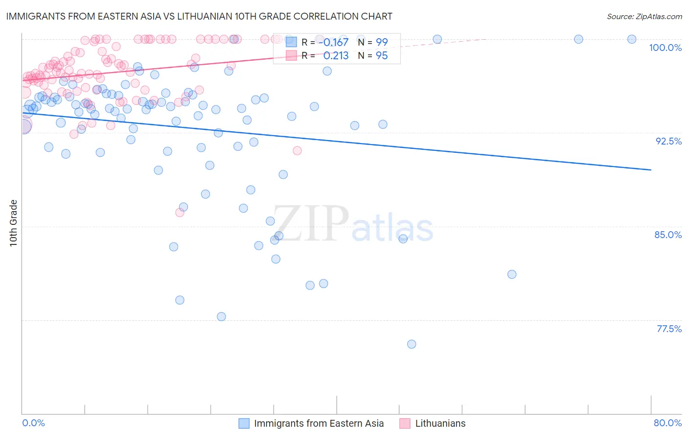 Immigrants from Eastern Asia vs Lithuanian 10th Grade