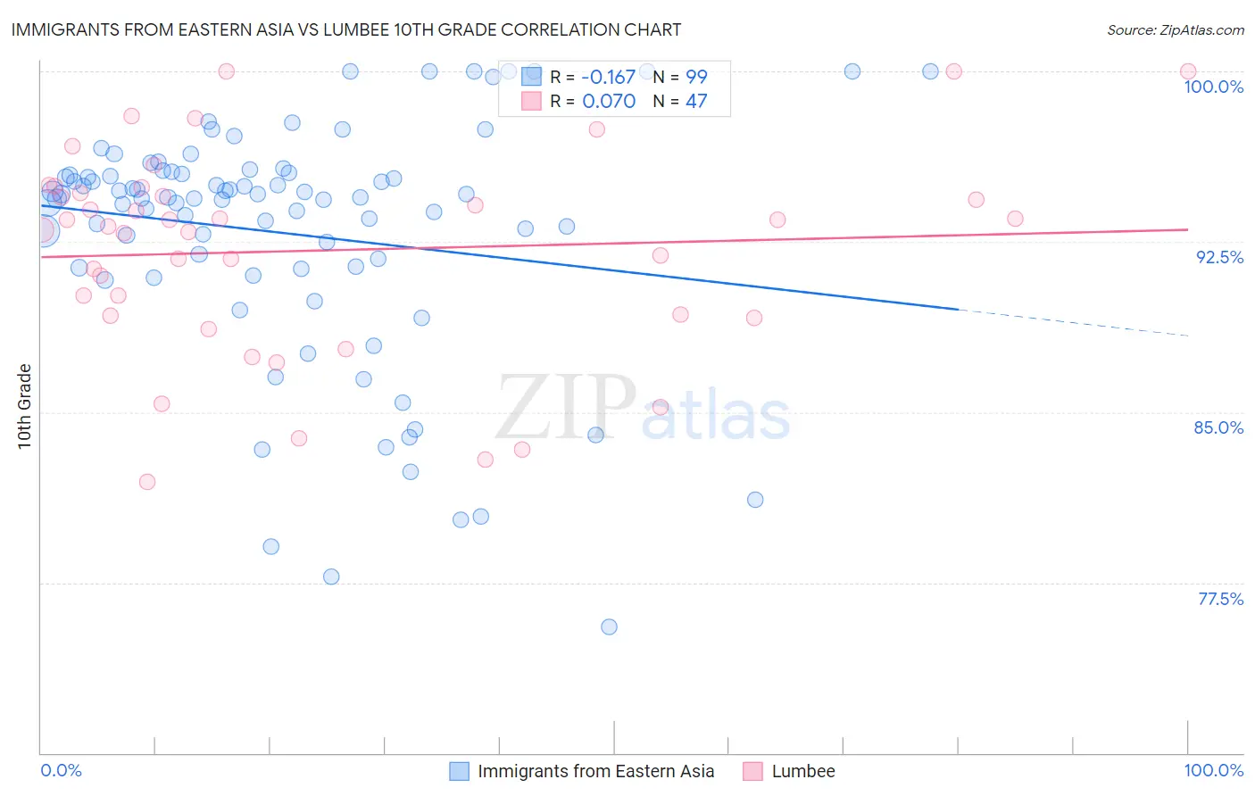 Immigrants from Eastern Asia vs Lumbee 10th Grade