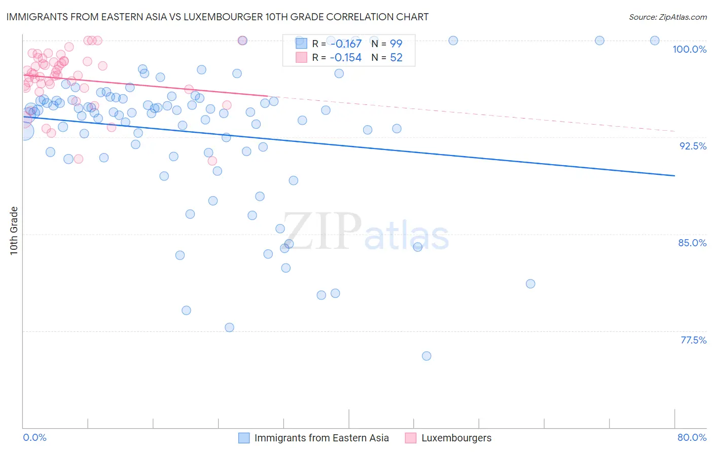 Immigrants from Eastern Asia vs Luxembourger 10th Grade
