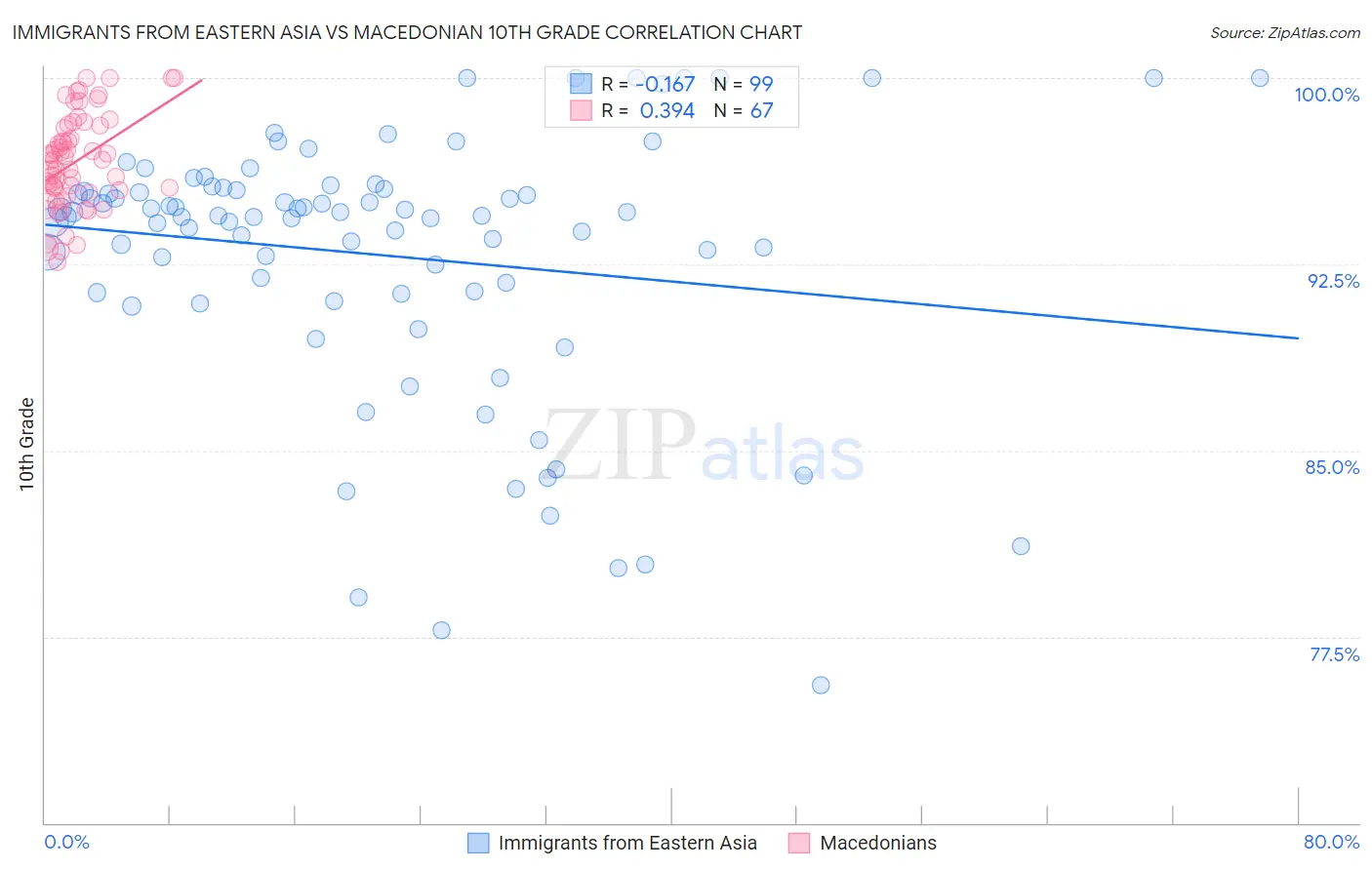 Immigrants from Eastern Asia vs Macedonian 10th Grade