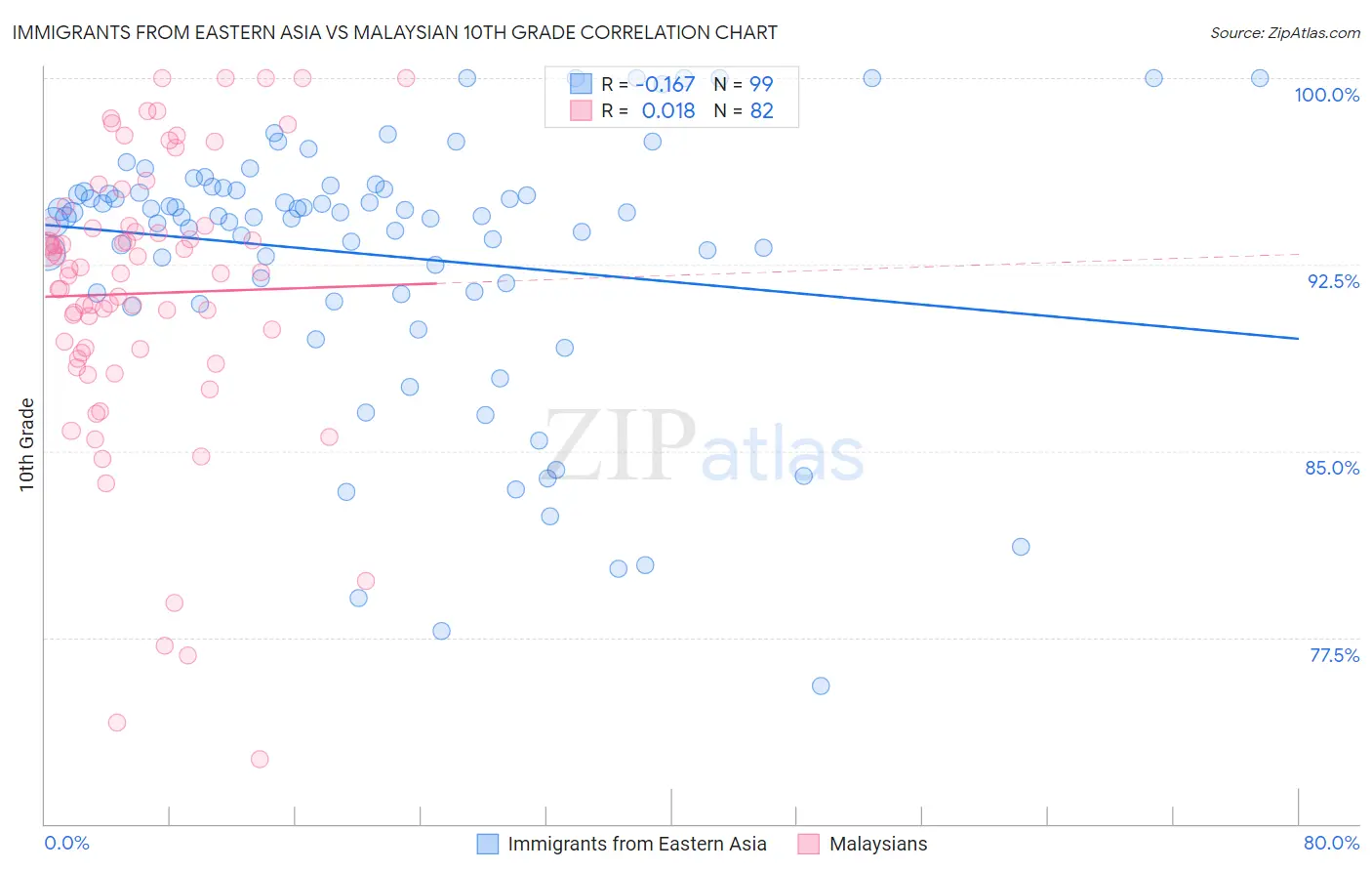 Immigrants from Eastern Asia vs Malaysian 10th Grade