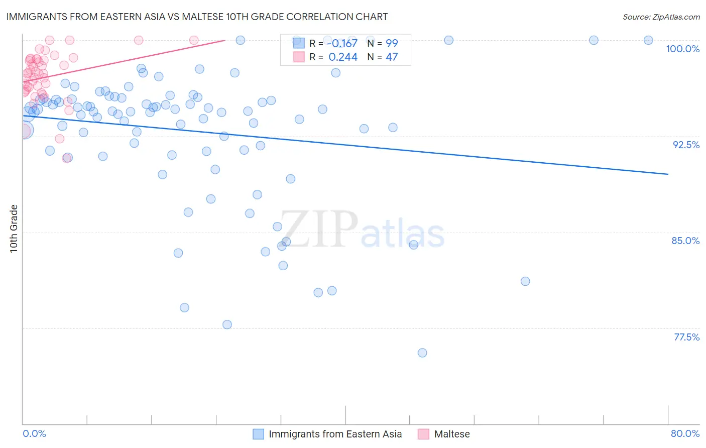 Immigrants from Eastern Asia vs Maltese 10th Grade