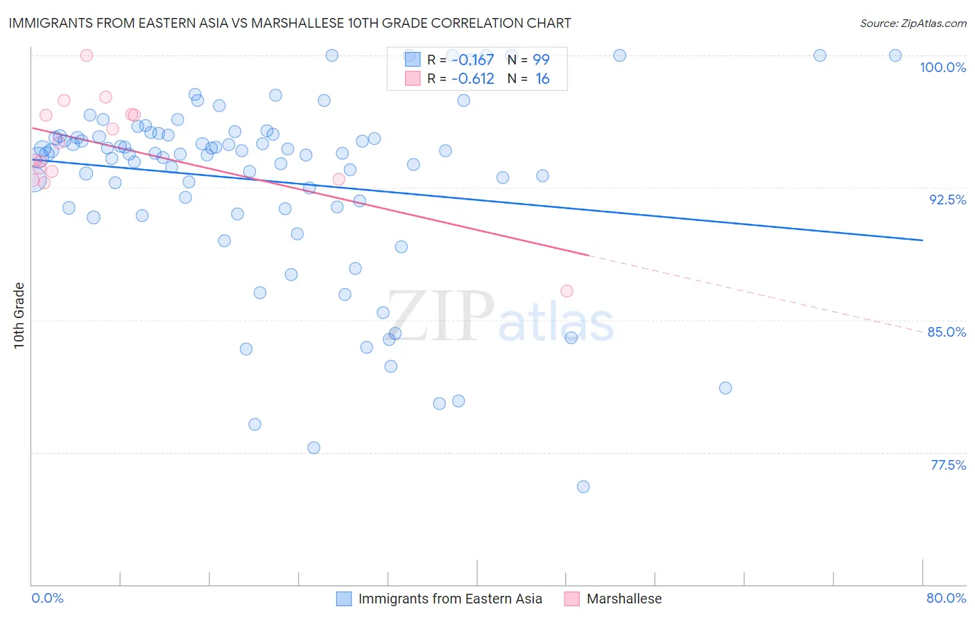 Immigrants from Eastern Asia vs Marshallese 10th Grade